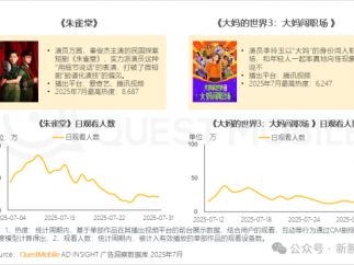 四大视频平台前七月短剧上新公布：腾讯88部爱奇艺64部优酷最少