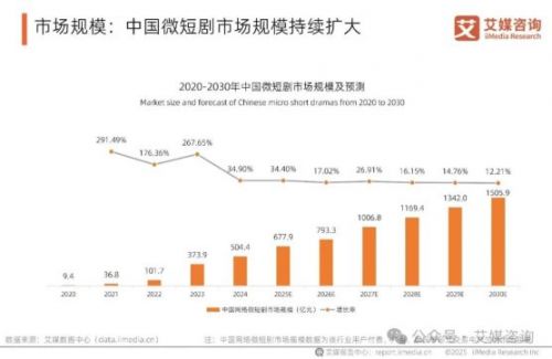 中国微短剧市场规模持续扩大 2025年将达677.9亿元