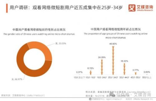 微短剧用户近五成集中在25岁-34岁，超九成被微短剧触达，消遣娱乐是主因