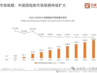 中国微短剧市场规模持续扩大 2025年将达677.9亿元