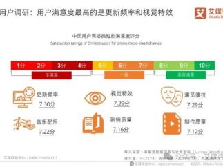 微短剧用户近五成集中在25岁-34岁，超九成被微短剧触达，消遣娱乐是主因
