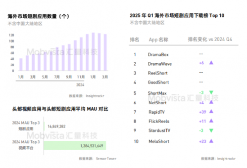 《2025短剧出海营销指南》解读：海外短剧市场竞争加剧，东南亚与北美成主要市场