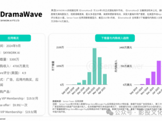 短剧全球化红利显现，累计收入达23亿美元