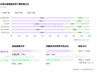《2025短剧出海营销指南》解读：海外短剧市场竞争加剧，东南亚与北美成主要市场