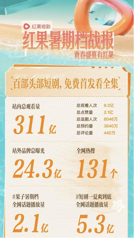311亿次观看，131个热搜：红果短剧如何“燃爆”暑期档？