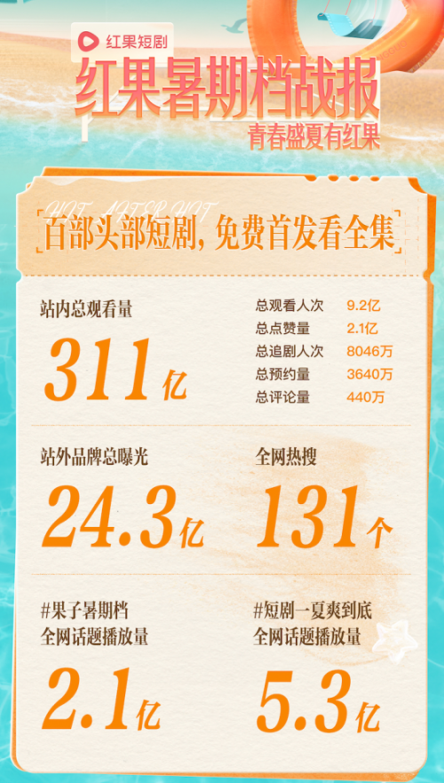 首次正式参与暑期档的短剧，成绩如何？