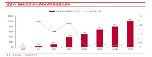 《2025中国短剧行业发展现状商业模式及出海市场分析报告》解读：市场规模678亿元，短剧成数字内容新势力