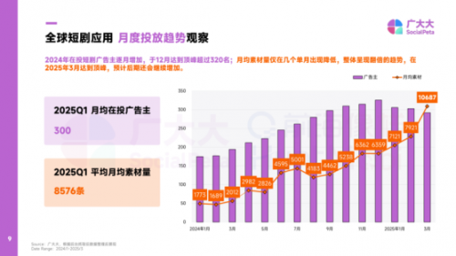 《2025出海短剧营销趋势洞察报告》：译制剧铺量，原创剧高溢价，银发市场崛起