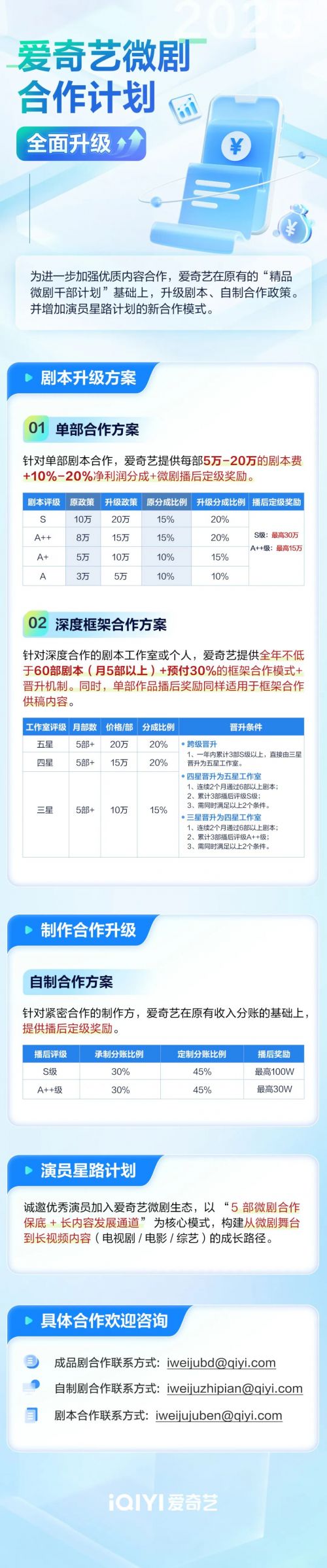 爱奇艺微剧合作计划全面升级,播后奖励最高100万!