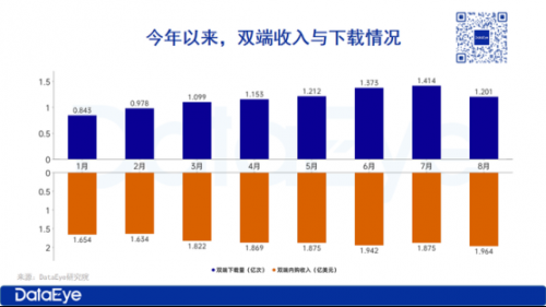 2025年8月海外短剧揽金近2亿美元创新高，推动多元化商业模式