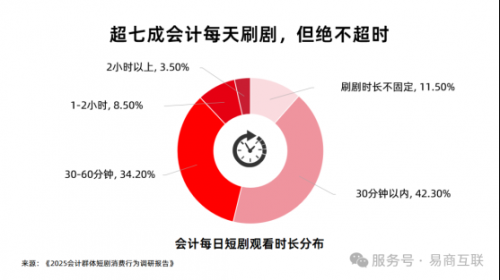 越加班越爱刷短剧？超六成会计经常边看爽剧边找茬