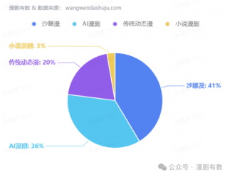 动漫短剧在抖音新增17亿流量，新剧没钱赚？老剧躺赢？