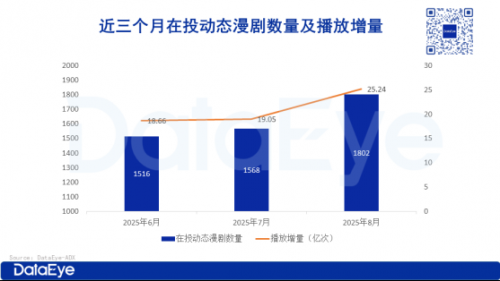 在投漫剧近2000部!超6成播放量不足100万?中文在线、网易、魔方皆入局!