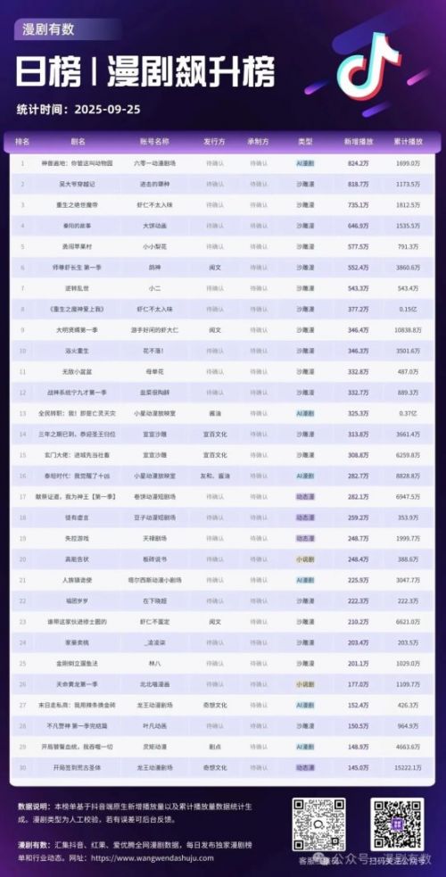 抖音漫剧日增播放2.69亿!沙雕漫剧独占七成流量