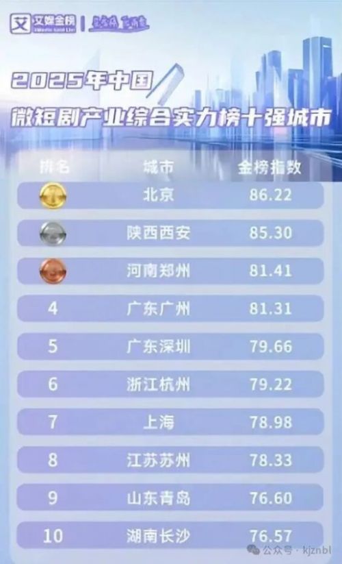 西安郑州抢微短剧产业蛋糕,3万从业者,600家对800家企业