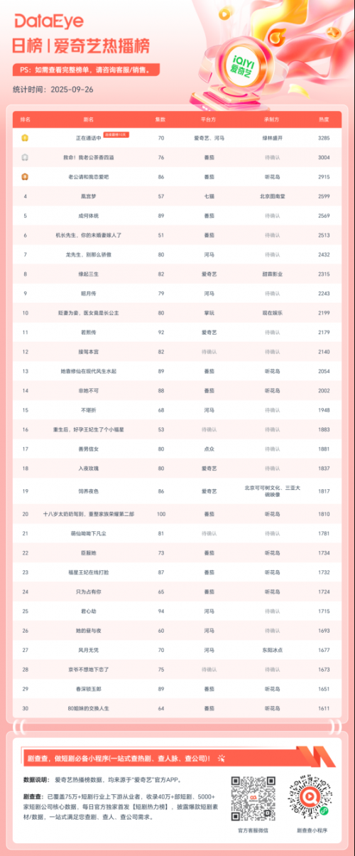 爱奇艺、腾讯视频、优酷短剧数据全揭秘:横竖屏榜单背后都藏着哪些布局?