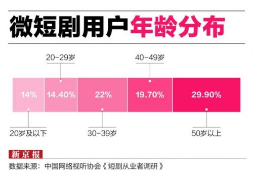 7亿用户撑起500亿市场:微短剧精品化拐点已至