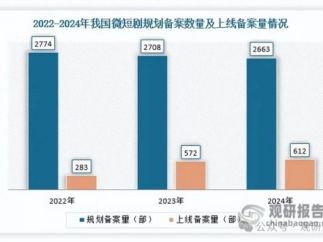 我国AI短剧行业爆发风口已现 抖音、快手、网易等互联网巨头入局