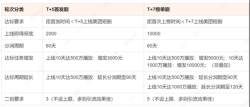 美团短剧最新激励:共创项目最高1亿流量扶持!