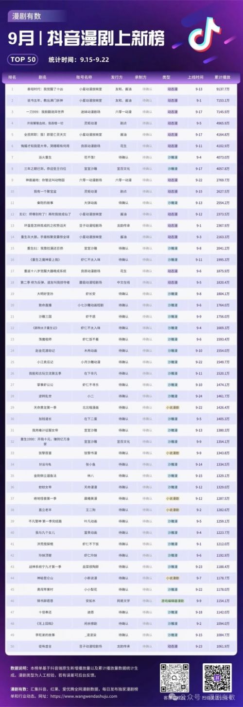 9月漫剧市场真实供给数据!近96%都是低质沙雕漫、简笔画