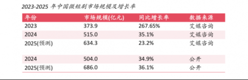 《2025中国微短剧行业现状报告》解读:超越电影票房,IAA与出海成双驱动