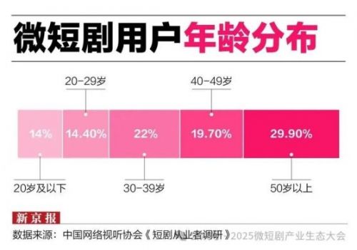 《中国微短剧精品化发展研究报告》:7亿用户撑起500亿市场,从野蛮生长到精品化转型
