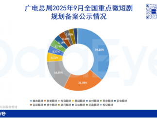 广电总局：318部微短剧过审！抖音、快手、开心麻花、听花岛在列