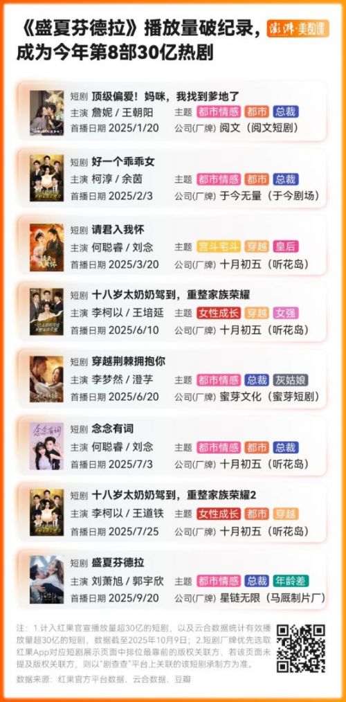 盘点40部“十亿热剧”：谁在制造爆款短剧？