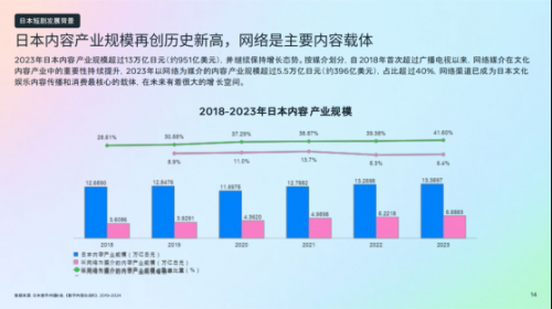 53%用户偏爱本土剧!Meta报告揭示日本短剧的20%暴利缺口