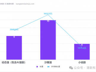 你在谈精品，市场在吃沙雕：榜单揭露动漫短剧真相