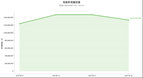 9月漫剧市场:55亿播放,4%头部垄断流量,产能涌向AI漫剧