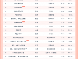 10月17日微短剧热力榜：《错失心头月》登顶《机长先生，你的未婚妻嫁人了》第二