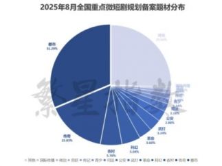 微短剧备案月报：9月318部过审，科幻题材崛起，都市题材稳居榜首