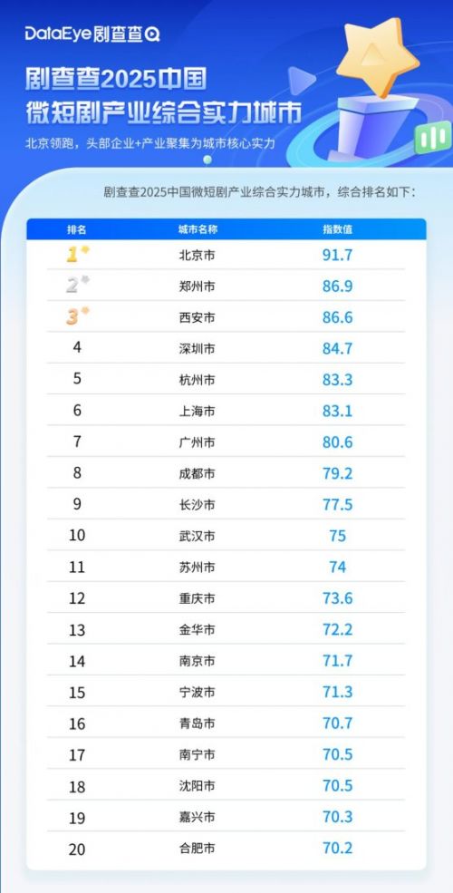2025城市微短剧实力排名:北京领跑,深圳成微短剧出海之都