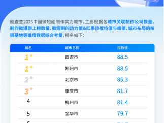 2025城市微短剧实力排名：北京领跑！深圳成微短剧出海之都！郑州、西安并列制作之都！