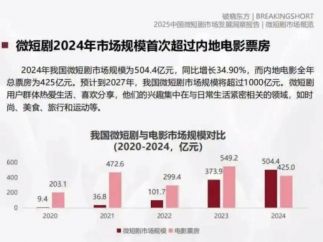 互联网巨头争相布局短剧赛道，市场规模首超电影票房