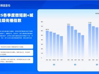 2025城市微短剧实力排名：北京领跑，深圳成微短剧出海之都