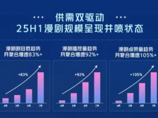 漫剧短剧工业化链路完整，AI+潮玩重塑阅文IP产业新生态