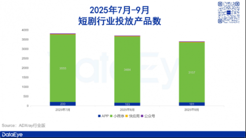 9月应用月报:短剧素材量上涨114万组,腾讯元宝蝉联工具榜首