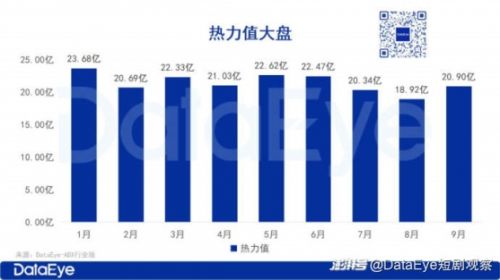 9月微短剧大盘共消耗20.9亿,行业从“爆发期”进入“存量竞争期”