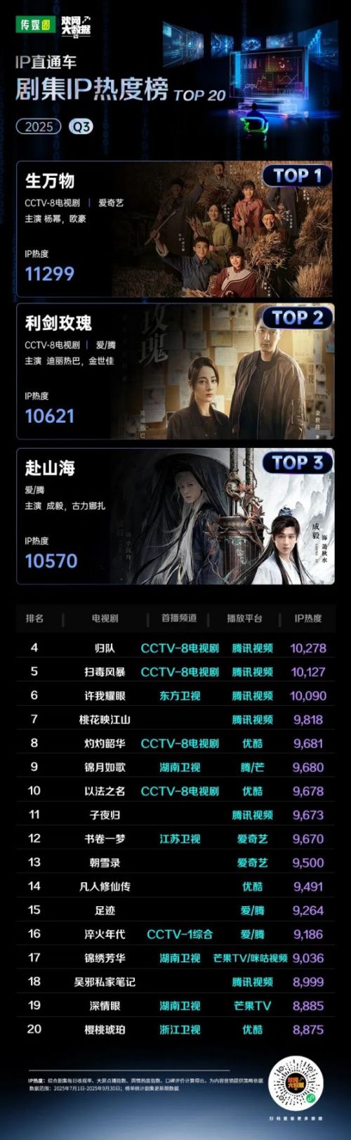 老IP续命,新IP破局!2025年第三季短剧、综艺释放给行业的三重信号