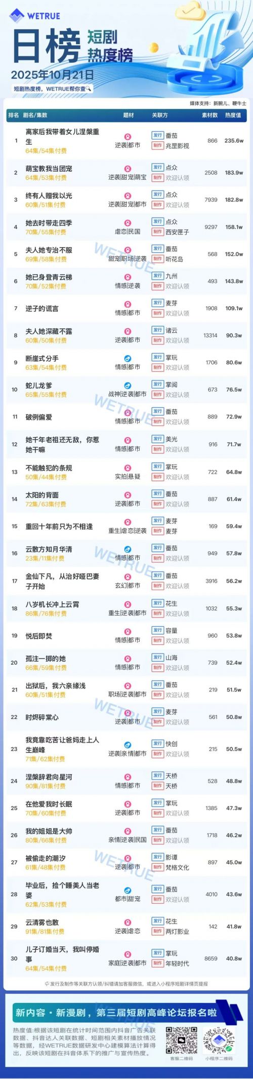 10月21日付费短剧大盘4503万:《离家后我带着女儿涅槃重生》连续三天第一
