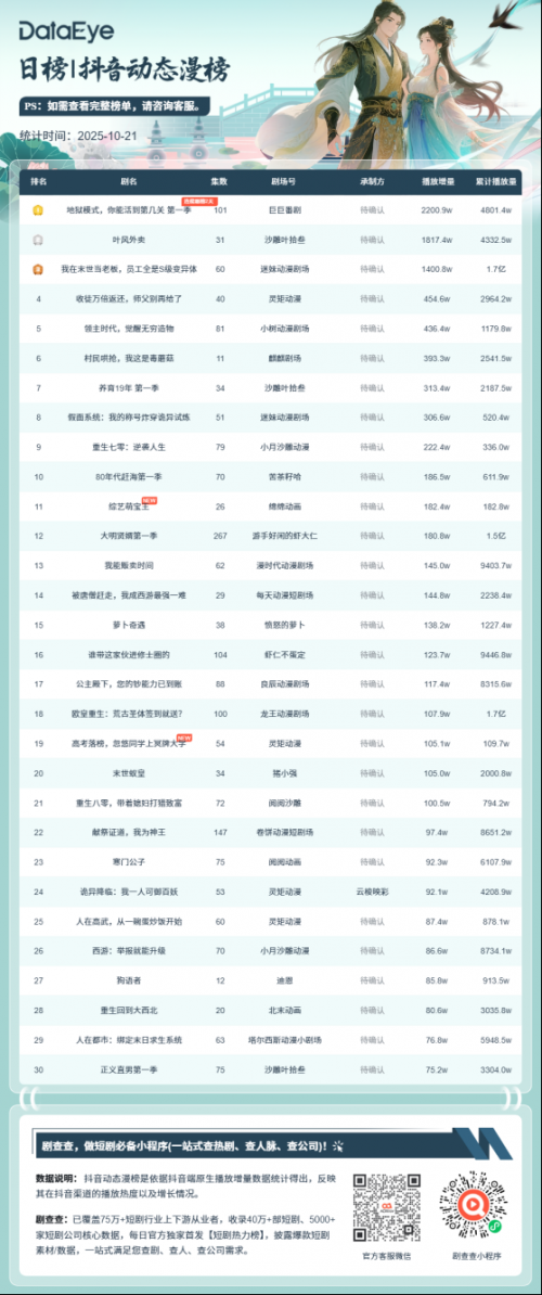 10月21日抖音动态漫榜:巨巨番剧《地狱模式,你能活到第几关 第一季》第一