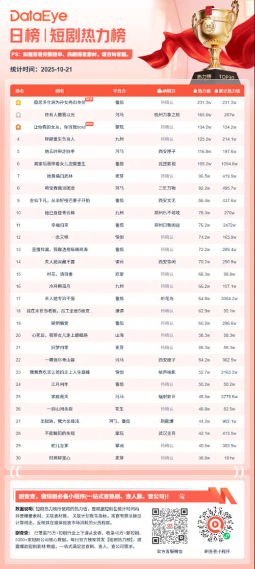 10月21日微短剧热力榜:《隐居多年后为孙女亮出身份》登顶《终有人赠我以光》第二