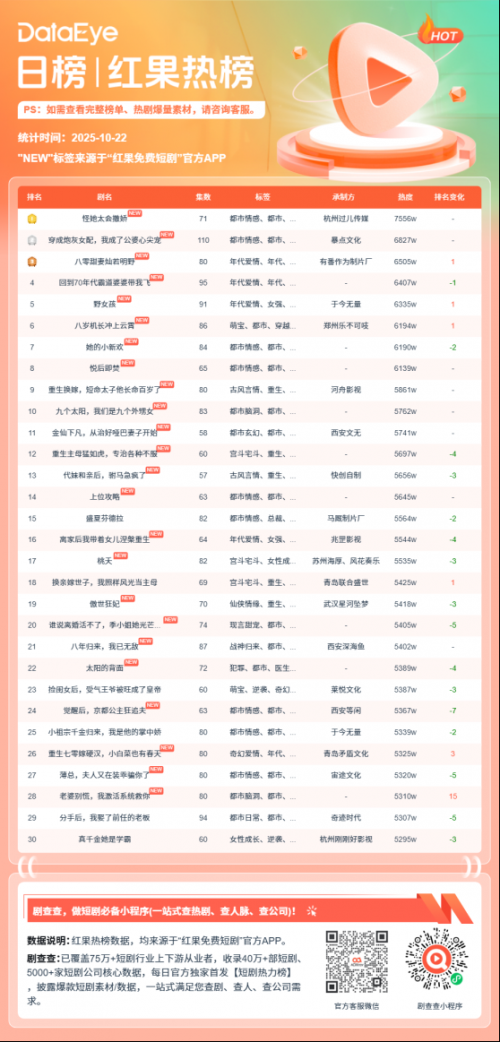 10月21日红果短剧热榜:《怪她太会撒娇》第一,热度7556W