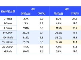 高效产出短剧爆款素材！腾讯广告助力阅读行业客户解锁剪辑新能力！