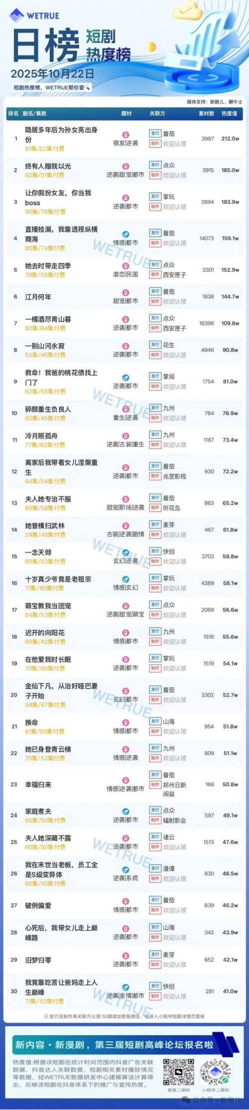 10月22日付费短剧大盘4500万:《隐居多年后为孙女亮出身份》第一