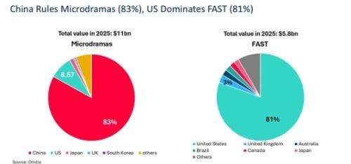 Omdia:2025年,全球短剧收入将达110亿美元