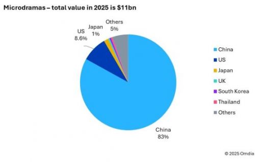 Omdia:2025年全球微短剧收入达110亿美元,中国市场独占83%