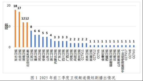 2025前三季度微短剧上大屏CVB收视数据报告